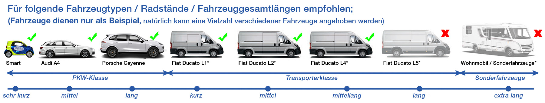 Empfohlene Fahrzeugtypen, Radstände und Fahrzeuggesamtlängen für die Hebebühnen
